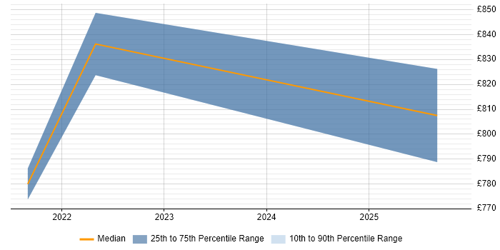 Contractor daily rate distribution trend for Senior Technical Architect job vacancies in Corsham