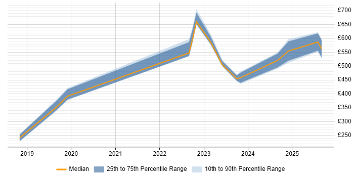 Contractor daily rate distribution trend for jobs in Corsham citing Server Management