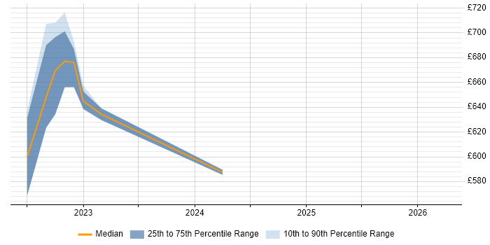 Contractor daily rate distribution trend for jobs in Corsham citing Serverless