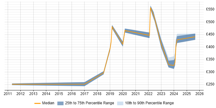 Contractor daily rate distribution trend for Service Analyst job vacancies in Corsham