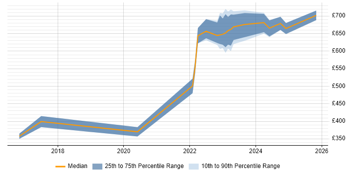 Contractor daily rate distribution trend for Service Architect job vacancies in Corsham