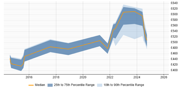 Contractor daily rate distribution trend for Service Delivery Manager job vacancies in Corsham