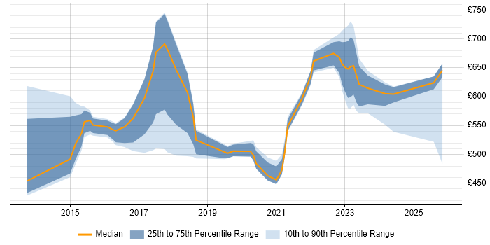 Contractor daily rate distribution trend for jobs in Corsham citing Service Design