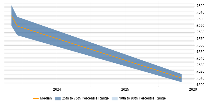 Contractor daily rate distribution trend for Service Designer job vacancies in Corsham
