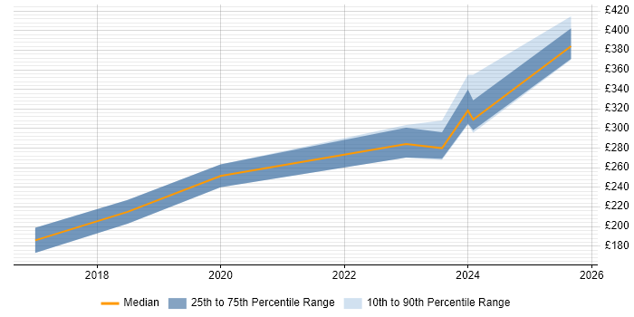 Contractor daily rate distribution trend for Service Desk Analyst job vacancies in Corsham