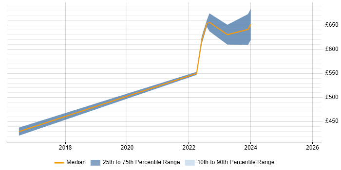 Contractor daily rate distribution trend for Service Desk Engineer job vacancies in Corsham