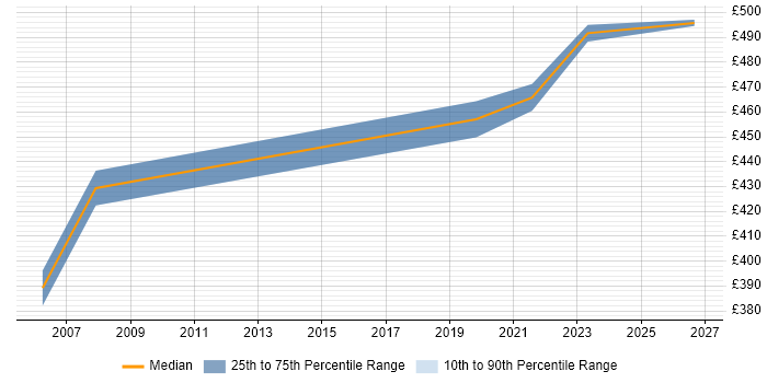 Contractor daily rate distribution trend for Service Management Consultant job vacancies in Corsham