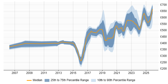 Contractor daily rate distribution trend for jobs in Corsham citing Service Management