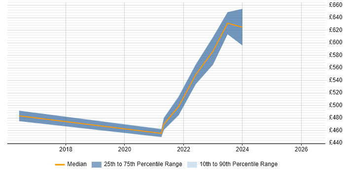 Contractor daily rate distribution trend for jobs in Corsham citing Service Migration