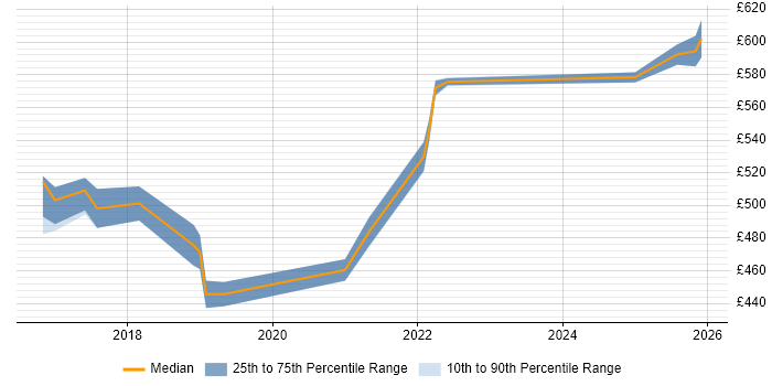 Contractor daily rate distribution trend for Service Transition Manager job vacancies in Corsham