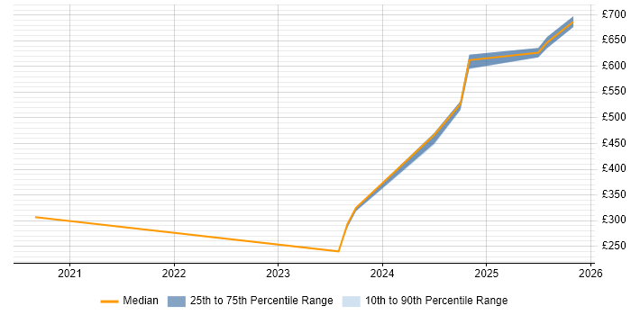 Contractor daily rate distribution trend for jobs in Corsham citing ServiceNow