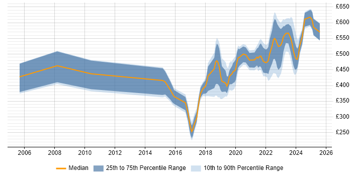 Contractor daily rate distribution trend for jobs in Corsham citing SharePoint Contractor daily rate distribution trend for jobs in Corsham citing SharePoint