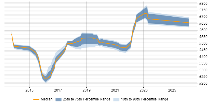Contractor daily rate distribution trend for jobs in Corsham citing SIAM