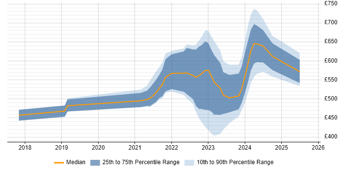 Contractor daily rate distribution trend for jobs in Corsham citing SIEM Contractor daily rate distribution trend for jobs in Corsham citing SIEM