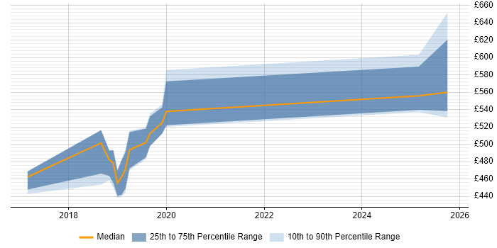 Contractor daily rate distribution trend for jobs in Corsham citing Single Sign-On