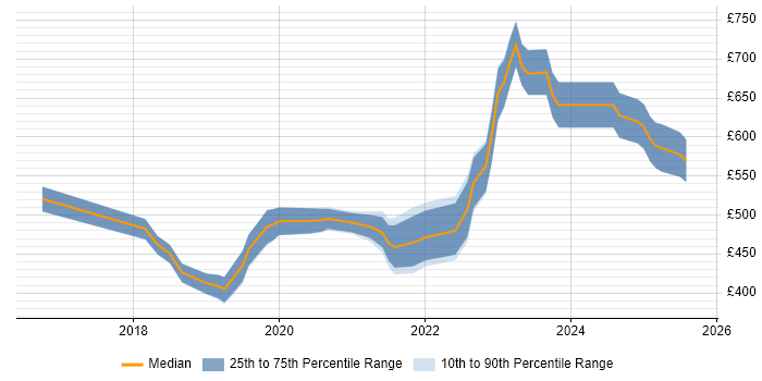 Contractor daily rate distribution trend for jobs in Corsham citing Skype for Business