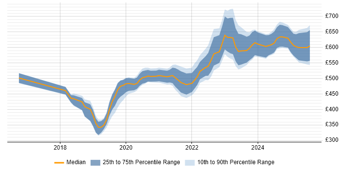 Contractor daily rate distribution trend for jobs in Corsham citing Skype