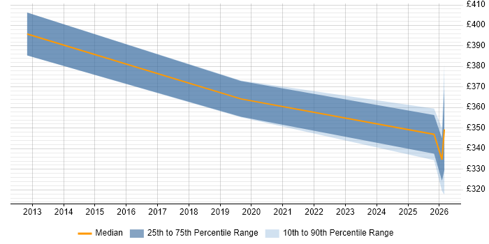 Contractor daily rate distribution trend for jobs in Corsham citing SNMP