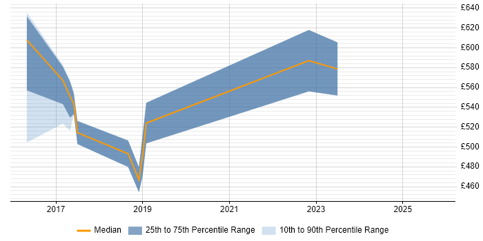 Contractor daily rate distribution trend for jobs in Corsham citing SOA