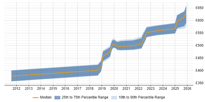 Contractor daily rate distribution trend for jobs in Corsham citing SOAP