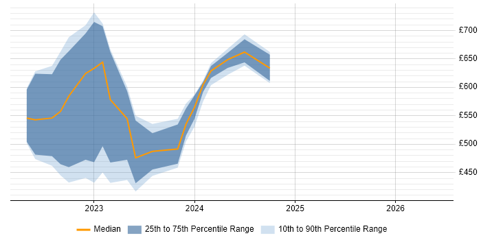 Contractor daily rate distribution trend for jobs in Corsham citing SOAR