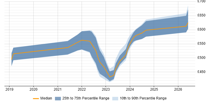 Contractor daily rate distribution trend for SOC Analyst job vacancies in Corsham