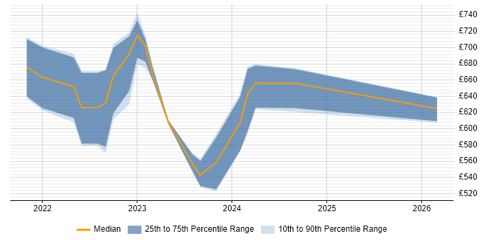 Contractor daily rate distribution trend for SOC Engineer job vacancies in Corsham