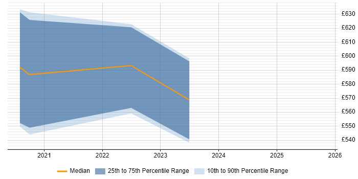 Contractor daily rate distribution trend for Software Architect job vacancies in Corsham