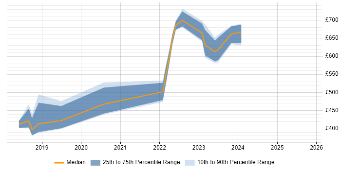 Contractor daily rate distribution trend for jobs in Corsham citing Software Architecture