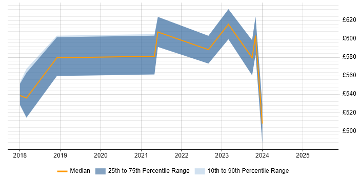Contractor daily rate distribution trend for jobs in Corsham citing Software-Defined Networking