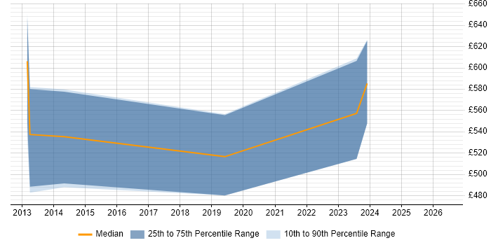 Contractor daily rate distribution trend for Software Developer job vacancies in Corsham