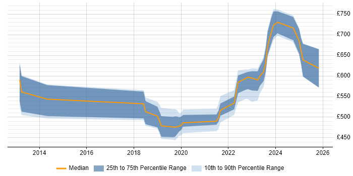 Contractor daily rate distribution trend for jobs in Corsham citing Software Engineering