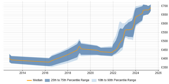 Contractor daily rate distribution trend for jobs in Corsham citing SolarWinds