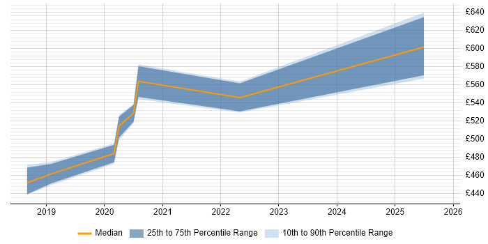 Contractor daily rate distribution trend for jobs in Corsham citing SonarQube
