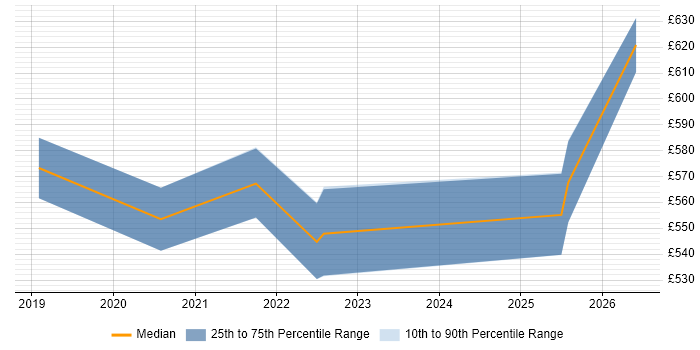 Contractor daily rate distribution trend for jobs in Corsham citing Sparx