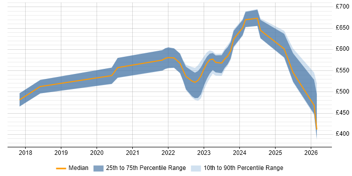 Contractor daily rate distribution trend for jobs in Corsham citing Splunk