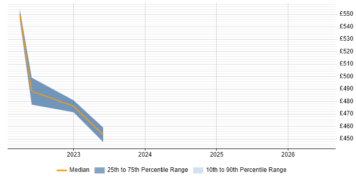 Contractor daily rate distribution trend for jobs in Corsham citing Spring Boot