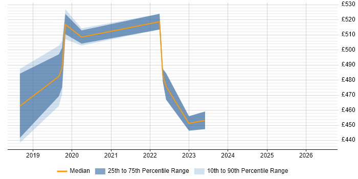 Contractor daily rate distribution trend for jobs in Corsham citing Spring