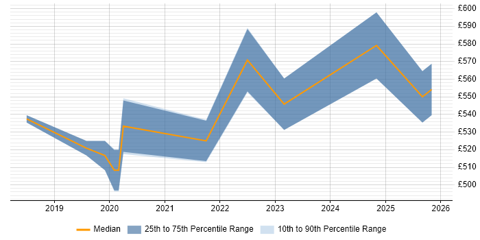 Contractor daily rate distribution trend for jobs in Corsham citing Sprint Planning