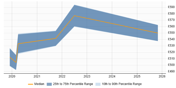 Contractor daily rate distribution trend for jobs in Corsham citing Sprint Retrospective