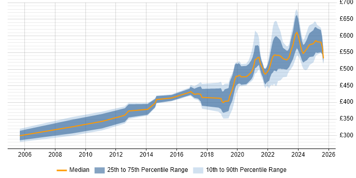 Contractor daily rate distribution trend for jobs in Corsham citing SQL Contractor daily rate distribution trend for jobs in Corsham citing SQL