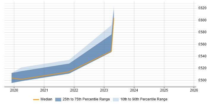 Contractor daily rate distribution trend for jobs in Corsham citing Stakeholder and Relationship Management
