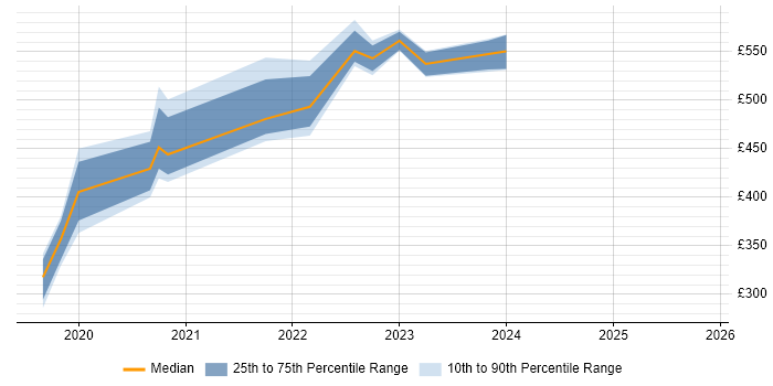 Contractor daily rate distribution trend for jobs in Corsham citing Stakeholder Identification