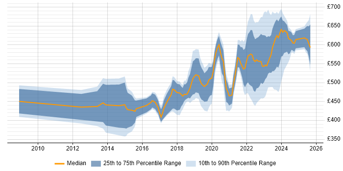 Contractor daily rate distribution trend for jobs in Corsham citing Stakeholder Management Contractor daily rate distribution trend for jobs in Corsham citing Stakeholder Management