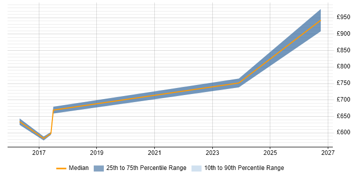 Contractor daily rate distribution trend for jobs in Corsham citing Star Schema