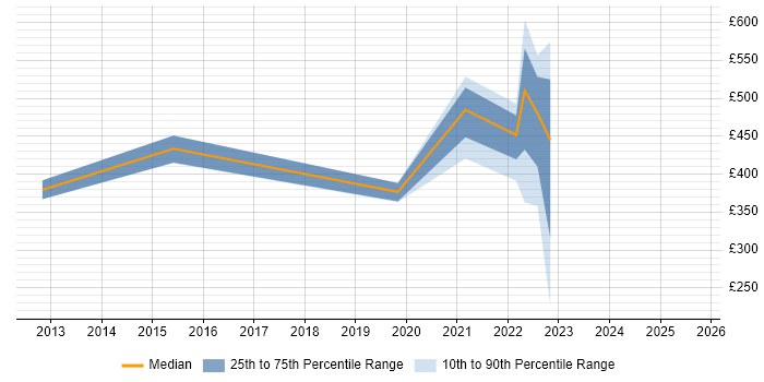 Contractor daily rate distribution trend for jobs in Corsham citing Statistics