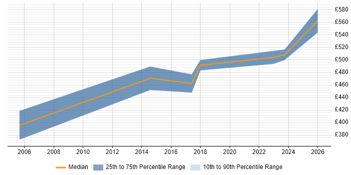 Contractor daily rate distribution trend for jobs in Corsham citing Storage Management
