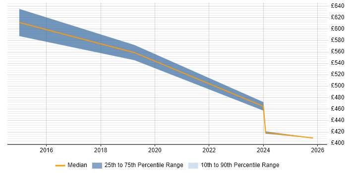 Contractor daily rate distribution trend for jobs in Corsham citing Strategic Planning