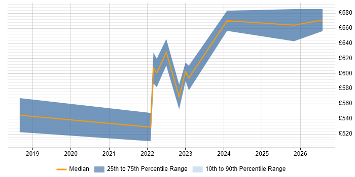 Contractor daily rate distribution trend for jobs in Corsham citing Strategic Roadmap