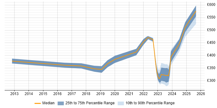 Contractor daily rate distribution trend for Support Engineer job vacancies in Corsham